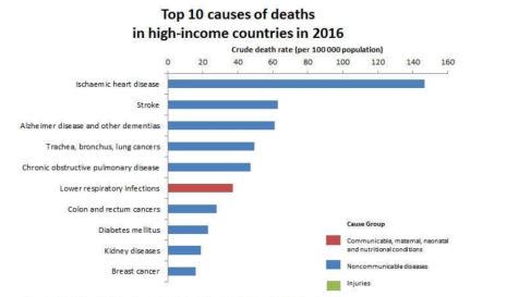 উচ্চ আয়ের দেশ সমূহে মৃত্যুর প্রধান ১০ কারণ