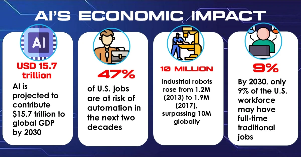 Infographic titled "AI's Economic Impact" highlighting four key stats: AI's projected USD 15.7 trillion contribution to global GDP by 2030; 47% of U.S. jobs at risk of automation in two decades; global industrial robots surpassing 10 million; and by 2030, only 9% of the U.S. workforce may have full-time traditional jobs.